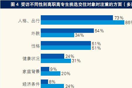 大学期间谈恋爱成功率有多少