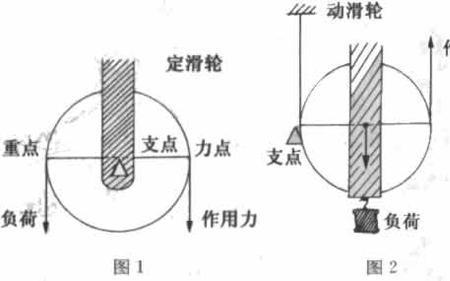 定滑轮是省力杠杆还是费力杠杆