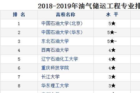 大专油气储运专业还有前途吗