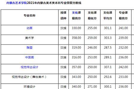 内蒙古艺术学院是几本