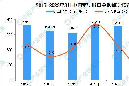 中国苹果出口省份