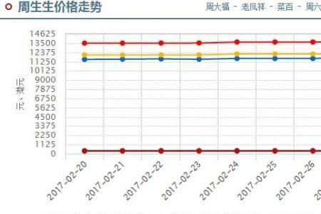 2012年3月黄金价格多少一克