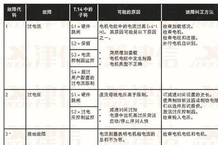 空压机正弦变频器e10是什么故障