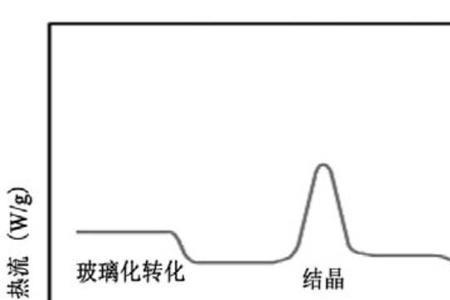 dta曲线峰值含义