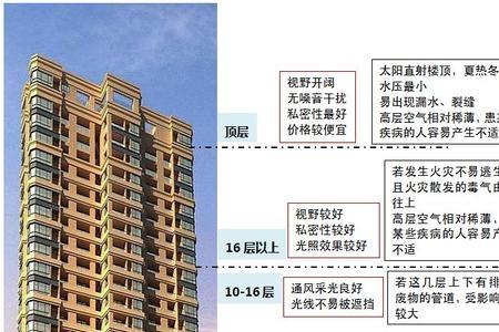 楼层拐角处的房子优缺点