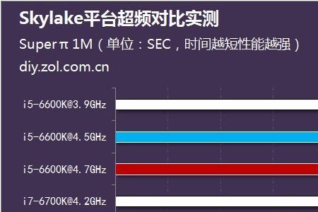 i7与i5的xe集成显卡区别