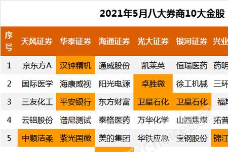 券商类股票是哪个板块