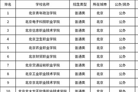 山西省文科类单招院校