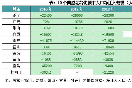 乌兰察布市人口流失严重吗