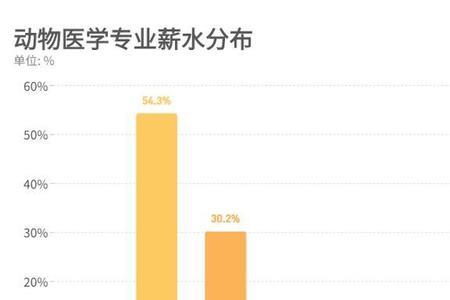 畜牧兽医专业跟哪些沾边