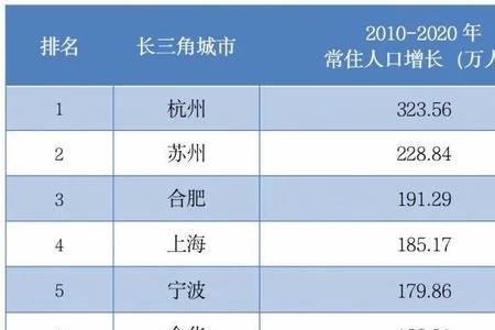 上海净流出人口