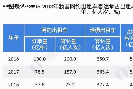 城市网约车数量标准