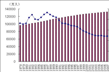 东营人口出生率