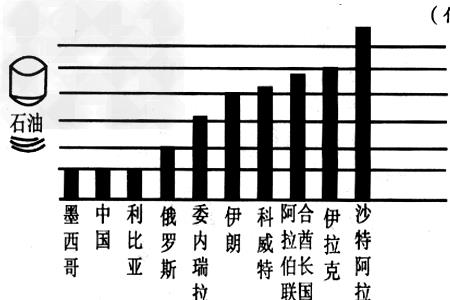 亚洲石油储量排名