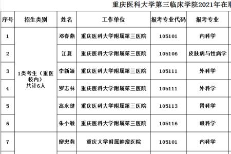 重庆医科大学每年都招什么专业