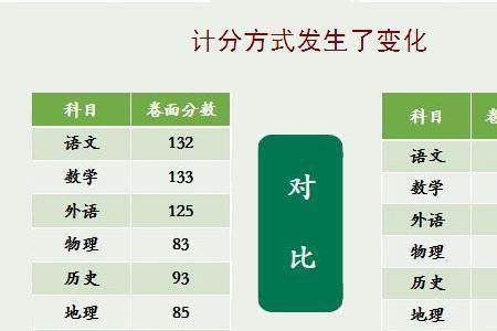 地区赋分和全省赋分有差别吗