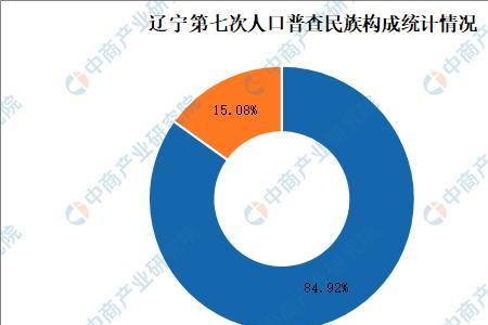 辽宁各民族人口