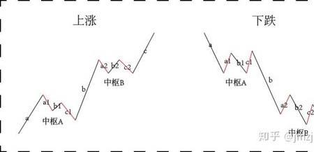 缠论中枢和箱体区别