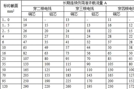 铜芯线与铝芯线负荷对照表