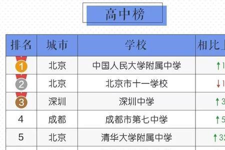 石家庄81中排名