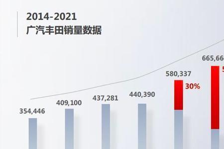 一汽丰田22年1到7月份销量