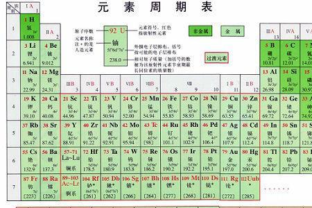 化学元素多少项