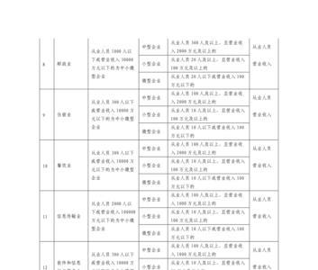 上市公司规模划分标准