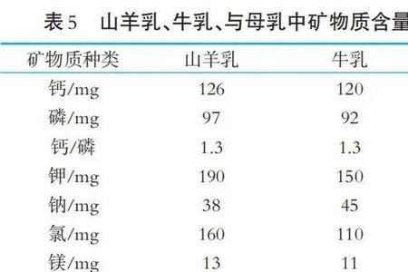 调制羊奶和配方奶粉那种好