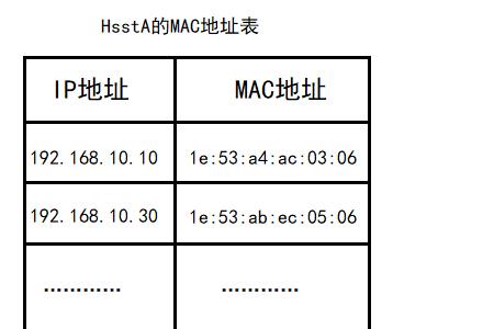 Arp协议实现的功能是什么