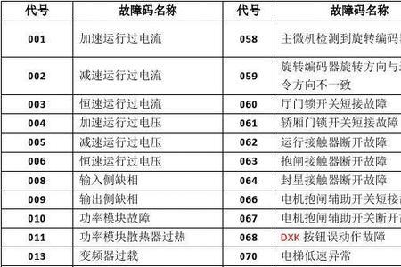 奥的斯电梯故障码100怎么解决