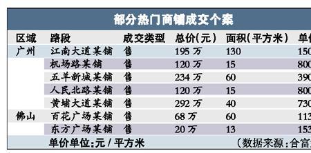 商铺7%年回报率怎么样