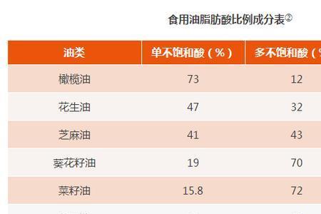 炒菜用的油最高温度是多少