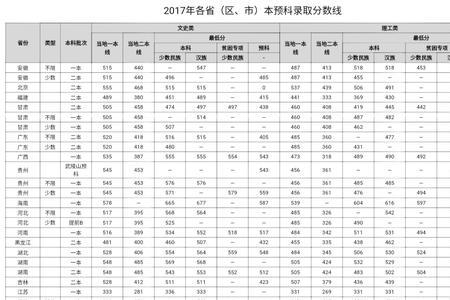 2022中南民族大学录取分数线