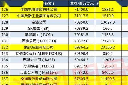 联合利华世界500强排名