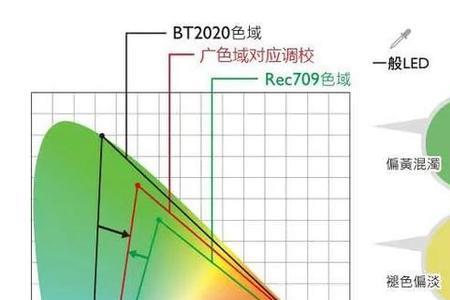 p3广色域和高色域的区别