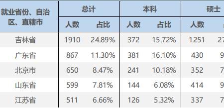 吉林大学医学院保研率