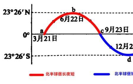 秋天的昼夜长短变化