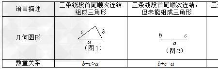 两条边的和一定小于第三边对吗