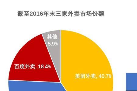 外卖行业什么时候兴起