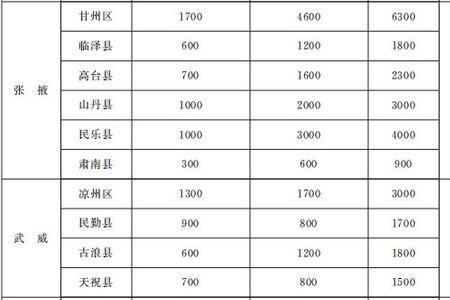 甘肃白银市退休取暖费2022年补贴