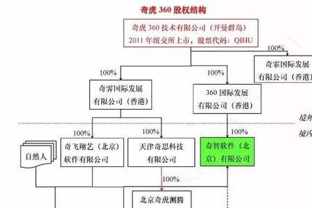 统一集团股份结构