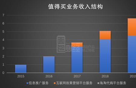 公司营收比例是多少