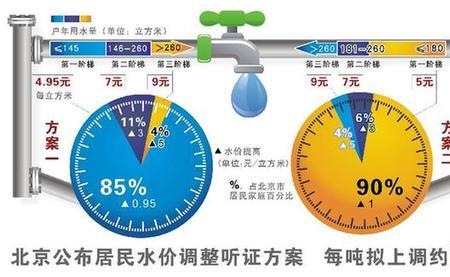 顺义水费多少钱一吨