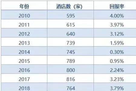 一个五星级酒店每天的纯利润