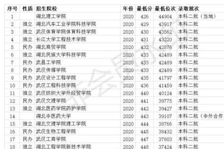 高考435分可以上哪些民办大学