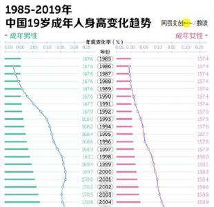 100年前中国平均身高