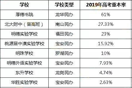 东莞公办高中重本率排名一览表