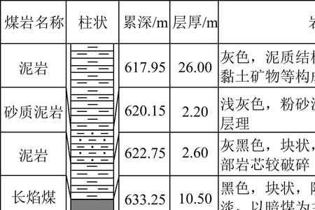 煤层埋藏深度划分