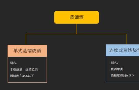 烧锅酒和蒸馏酒的区别