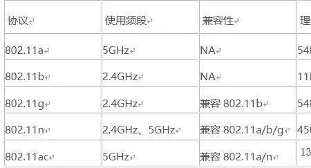 ap频段越高越好吗